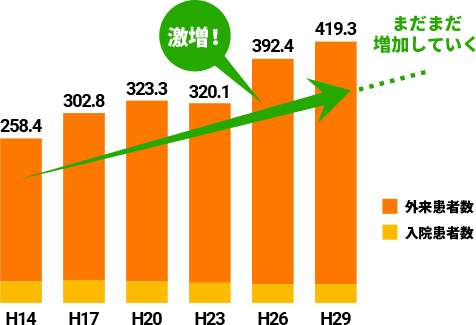 精神障がい者が年々増えていることを表すグラフ