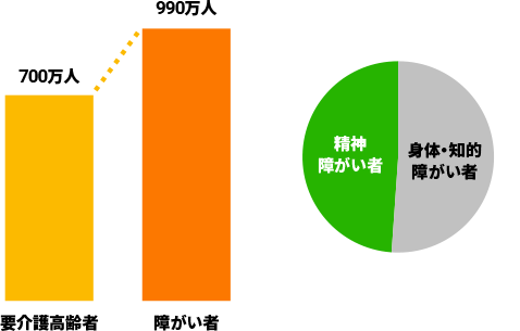 精神障がい者が高齢者福祉よりも多いことを表すグラフ